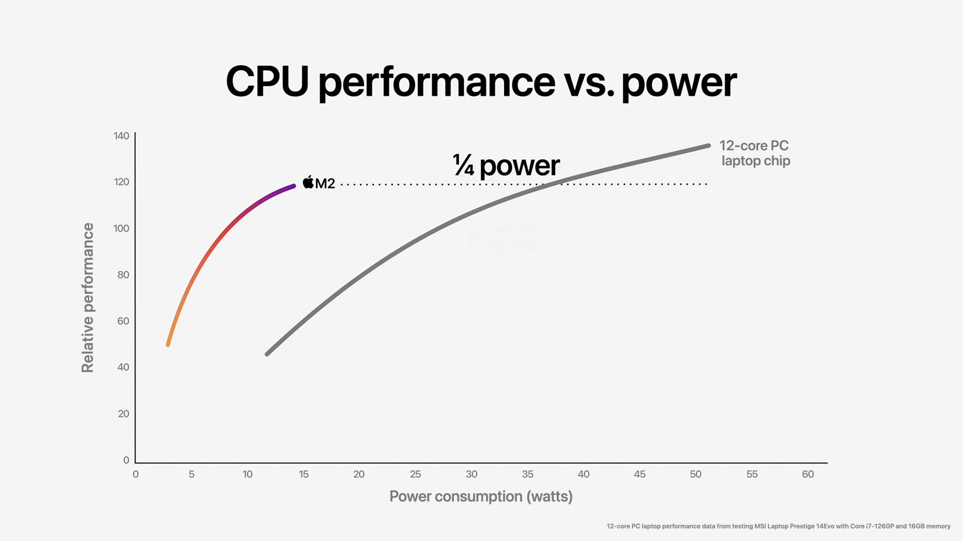 Apple M1 La CPU con mayor potencia por vatio del mundo